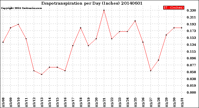 Milwaukee Weather Evapotranspiration<br>per Day (Inches)