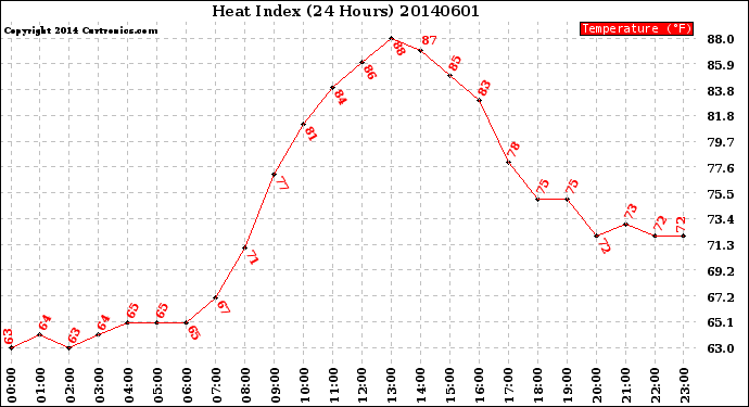 Milwaukee Weather Heat Index<br>(24 Hours)