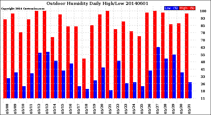 Milwaukee Weather Outdoor Humidity<br>Daily High/Low