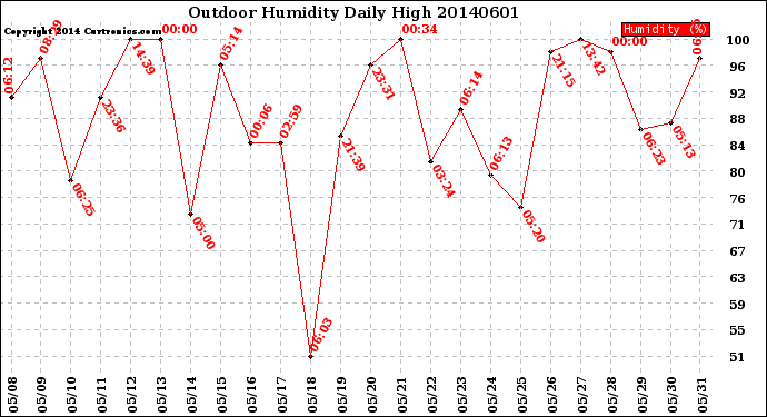 Milwaukee Weather Outdoor Humidity<br>Daily High