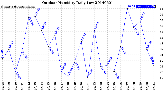 Milwaukee Weather Outdoor Humidity<br>Daily Low