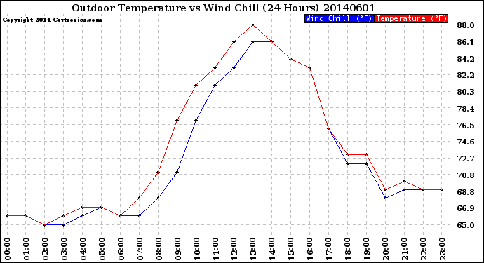 Milwaukee Weather Outdoor Temperature<br>vs Wind Chill<br>(24 Hours)