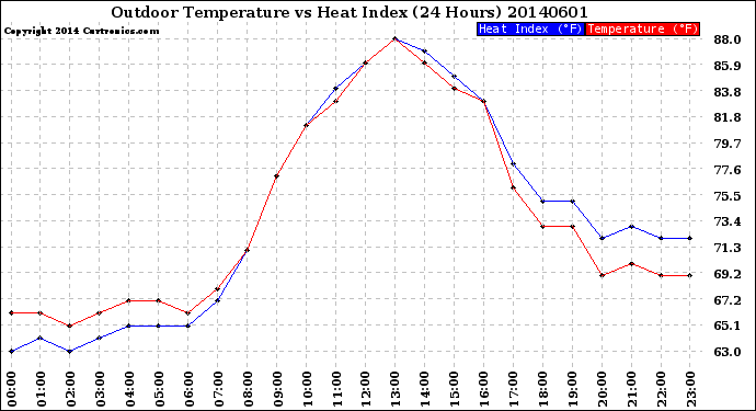 Milwaukee Weather Outdoor Temperature<br>vs Heat Index<br>(24 Hours)