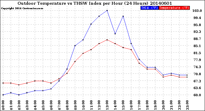 Milwaukee Weather Outdoor Temperature<br>vs THSW Index<br>per Hour<br>(24 Hours)