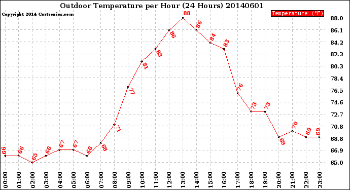 Milwaukee Weather Outdoor Temperature<br>per Hour<br>(24 Hours)