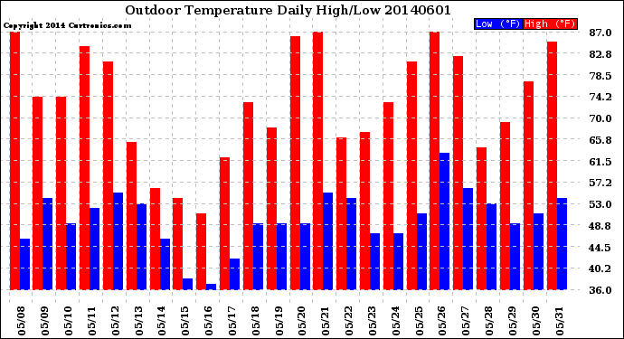 Milwaukee Weather Outdoor Temperature<br>Daily High/Low