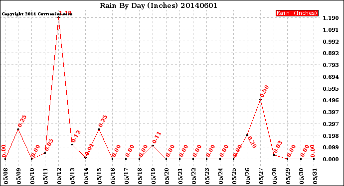 Milwaukee Weather Rain<br>By Day<br>(Inches)