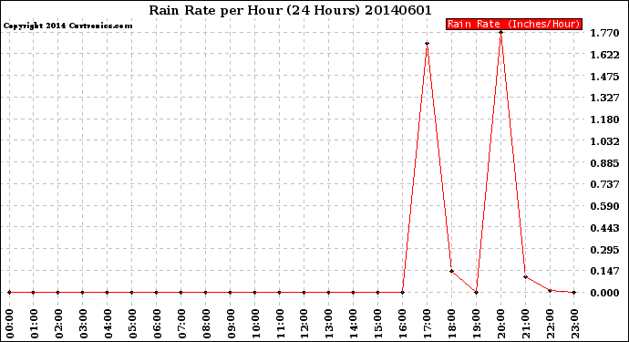 Milwaukee Weather Rain Rate<br>per Hour<br>(24 Hours)