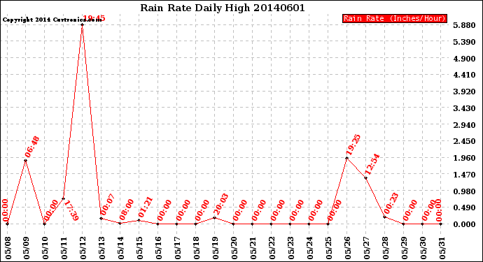 Milwaukee Weather Rain Rate<br>Daily High