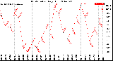 Milwaukee Weather THSW Index<br>Daily High