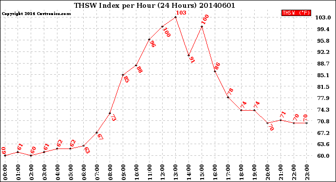 Milwaukee Weather THSW Index<br>per Hour<br>(24 Hours)