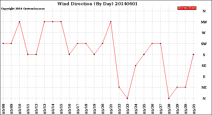 Milwaukee Weather Wind Direction<br>(By Day)