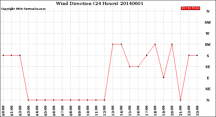 Milwaukee Weather Wind Direction<br>(24 Hours)