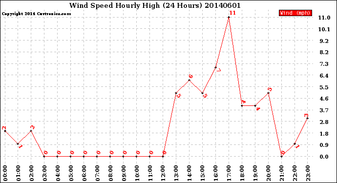 Milwaukee Weather Wind Speed<br>Hourly High<br>(24 Hours)