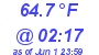 Milwaukee Weather Temperature Low Today