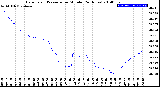 Milwaukee Weather Barometric Pressure<br>per Minute<br>(24 Hours)