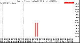 Milwaukee Weather Rain<br>per Minute<br>(Inches)<br>(24 Hours)