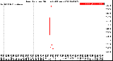 Milwaukee Weather Rain Rate<br>per Minute<br>(24 Hours)