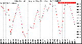 Milwaukee Weather Solar Radiation<br>Avg per Day W/m2/minute