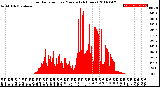 Milwaukee Weather Solar Radiation<br>per Minute<br>(24 Hours)