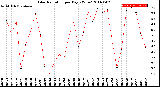 Milwaukee Weather Solar Radiation<br>per Day KW/m2