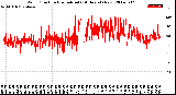 Milwaukee Weather Wind Direction<br>Normalized<br>(24 Hours) (New)