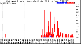 Milwaukee Weather Wind Speed<br>Actual and Average<br>by Minute<br>(24 Hours) (New)