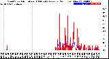 Milwaukee Weather Wind Speed<br>Actual and 10 Minute<br>Average<br>(24 Hours) (New)