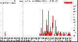 Milwaukee Weather Wind Speed<br>by Minute<br>(24 Hours) (New)