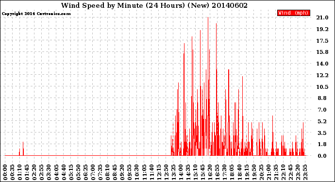 Milwaukee Weather Wind Speed<br>by Minute<br>(24 Hours) (New)