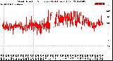 Milwaukee Weather Wind Direction<br>Normalized<br>(24 Hours) (Old)