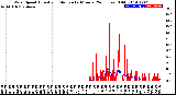 Milwaukee Weather Wind Speed<br>Actual and Median<br>by Minute<br>(24 Hours) (Old)