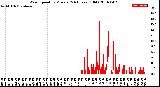 Milwaukee Weather Wind Speed<br>by Minute<br>(24 Hours) (Old)