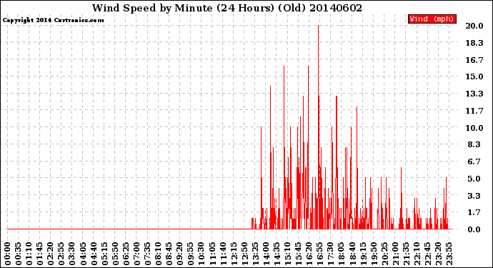 Milwaukee Weather Wind Speed<br>by Minute<br>(24 Hours) (Old)