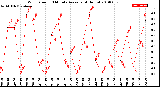 Milwaukee Weather Wind Speed<br>10 Minute Average<br>(4 Hours)