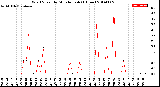 Milwaukee Weather Wind Speed<br>by Minute mph<br>(1 Hour)