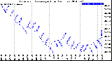 Milwaukee Weather Barometric Pressure<br>per Hour<br>(24 Hours)