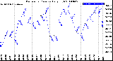 Milwaukee Weather Barometric Pressure<br>Daily High