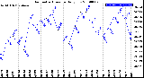 Milwaukee Weather Barometric Pressure<br>Daily Low