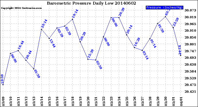 Milwaukee Weather Barometric Pressure<br>Daily Low