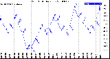 Milwaukee Weather Wind Chill<br>Daily Low