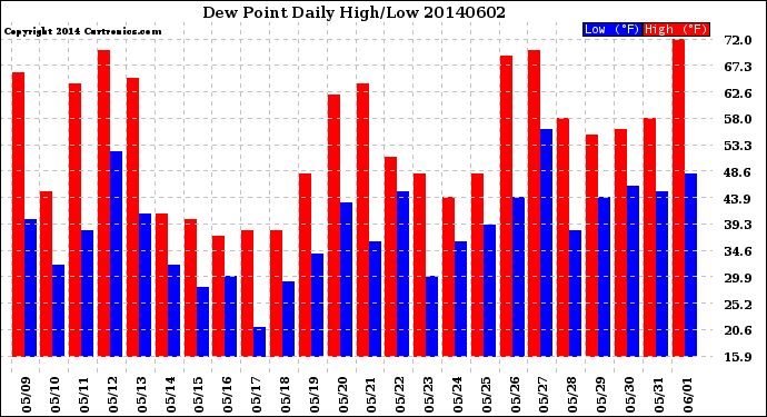 Milwaukee Weather Dew Point<br>Daily High/Low