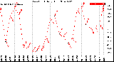 Milwaukee Weather Dew Point<br>Daily High