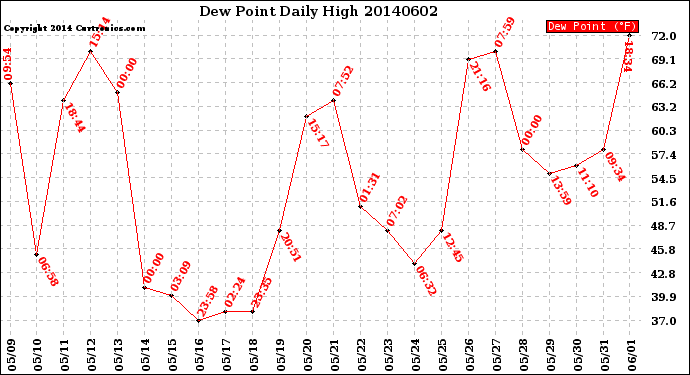 Milwaukee Weather Dew Point<br>Daily High