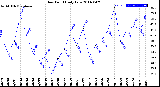 Milwaukee Weather Dew Point<br>Daily Low