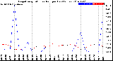 Milwaukee Weather Evapotranspiration<br>vs Rain per Day<br>(Inches)