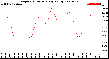 Milwaukee Weather Evapotranspiration<br>per Day (Ozs sq/ft)