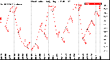 Milwaukee Weather Heat Index<br>Daily High