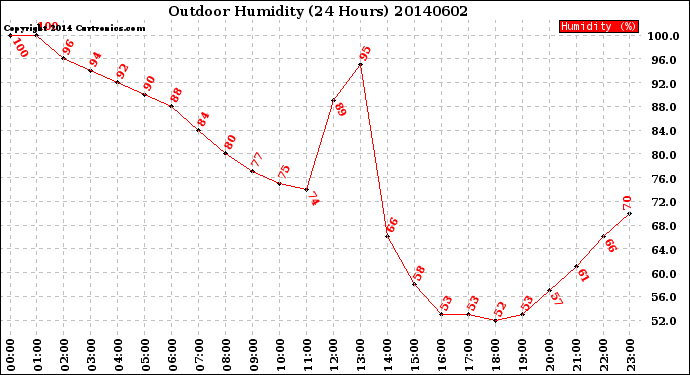 Milwaukee Weather Outdoor Humidity<br>(24 Hours)