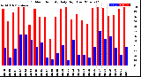 Milwaukee Weather Outdoor Humidity<br>Daily High/Low